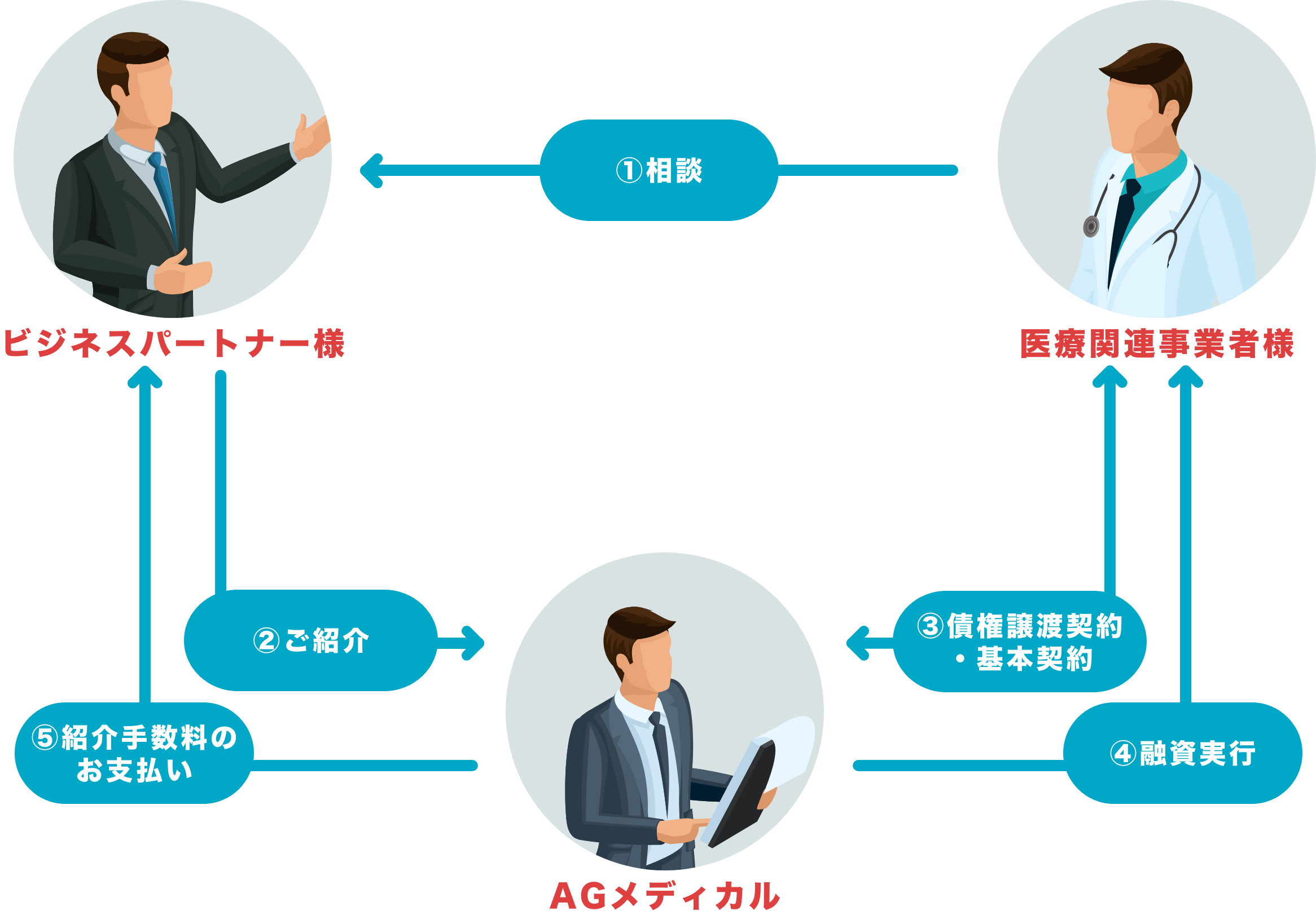 ビジネスパートナー制度のしくみ