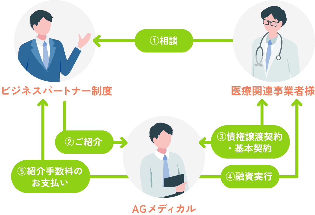 ビジネスパートナー制度の仕組み図