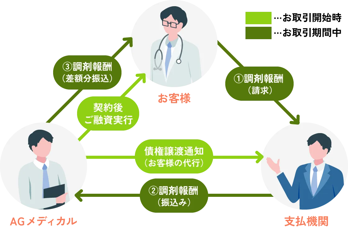 調剤報酬担保ローンの仕組み図