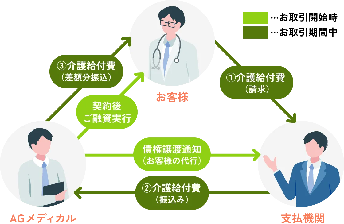 介護報酬担保ローンの仕組み図