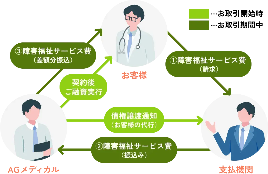 障害福祉サービス費等担保ローンの仕組み図