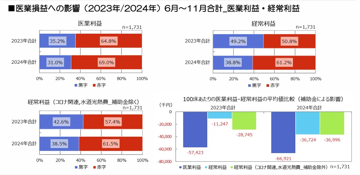 2024年度診療報酬改定後の病院経営状況