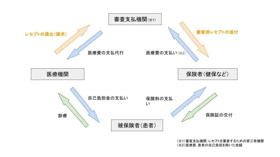 患者→医療機関→審査支払機関→保険者の関係図