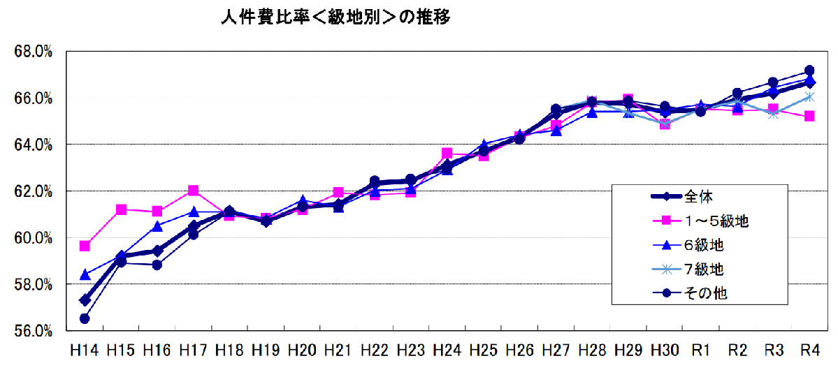 人件費比率＜級地別＞の推移