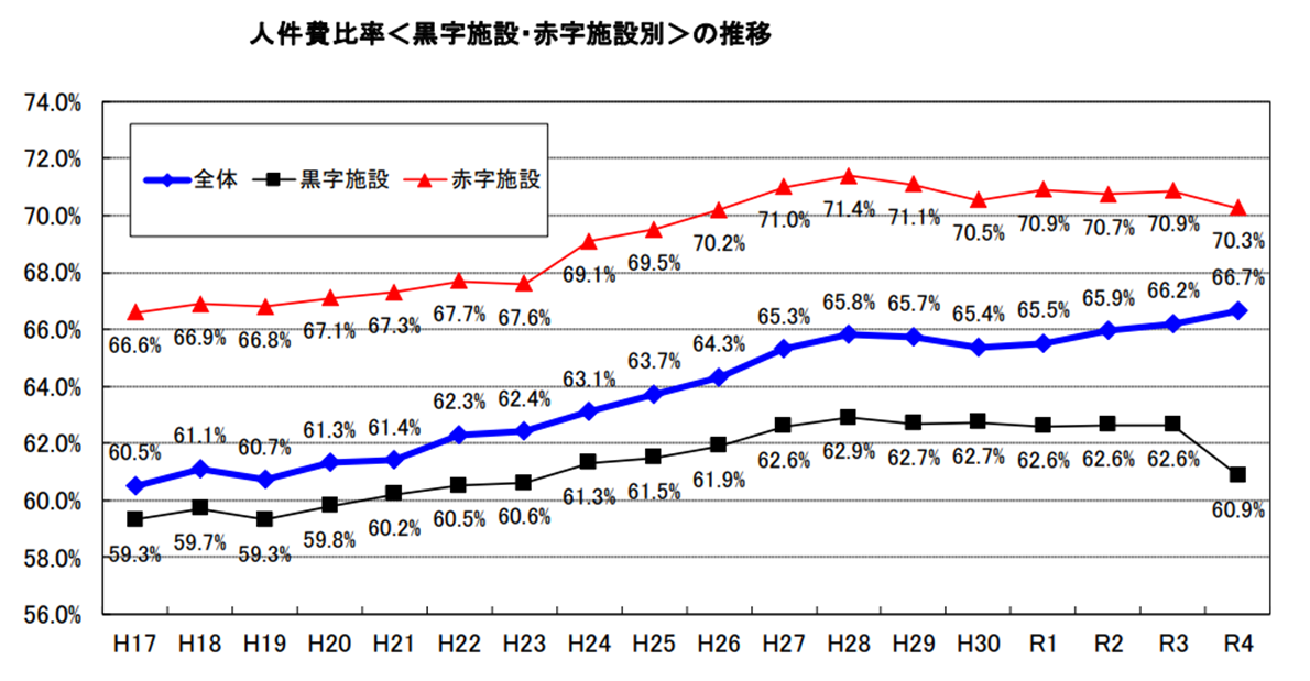 人件費比率＜黒字施設・赤字施設別＞の推移