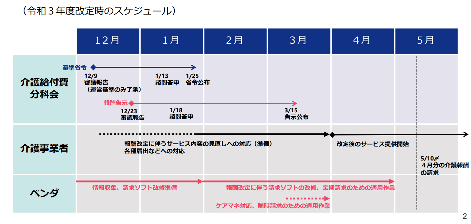 介護報酬改定の令和３年度改定時のスケジュール