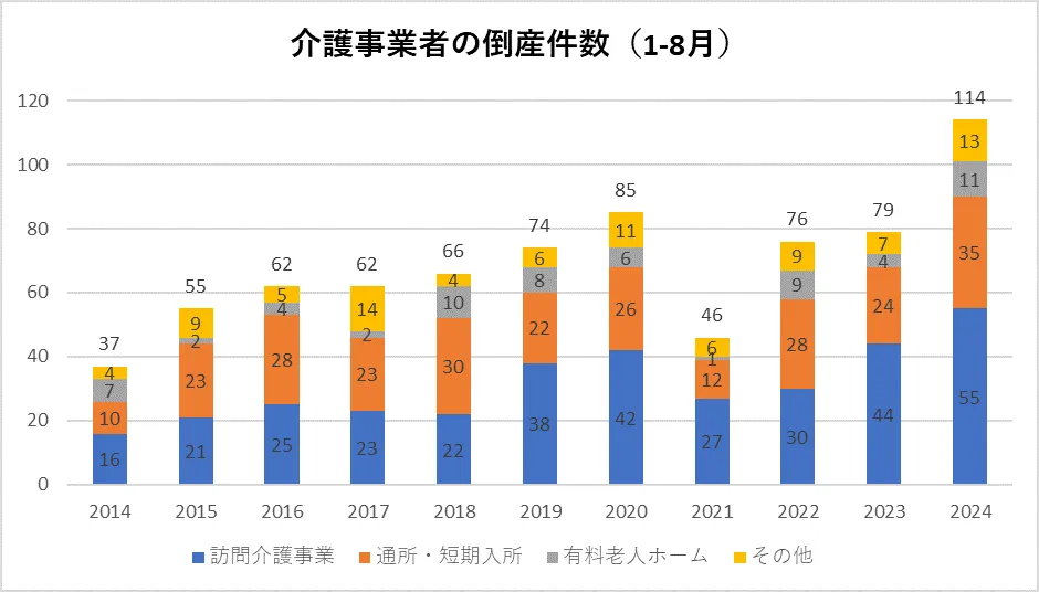 介護事業者の倒産件数